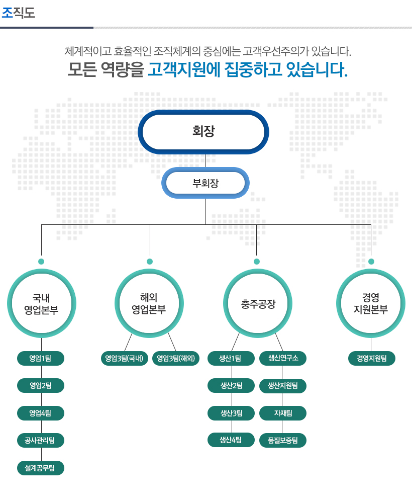 조직도